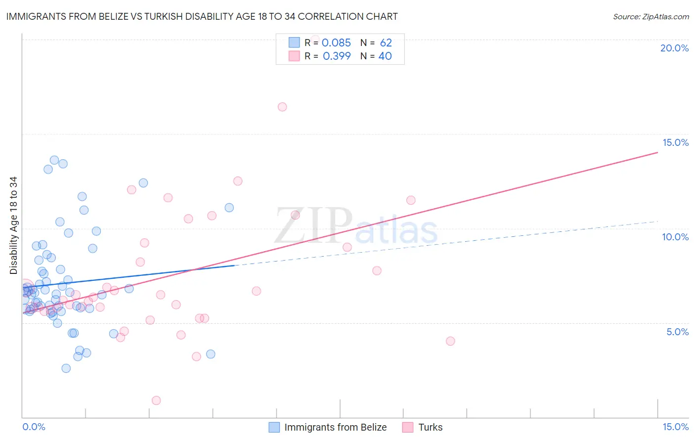 Immigrants from Belize vs Turkish Disability Age 18 to 34