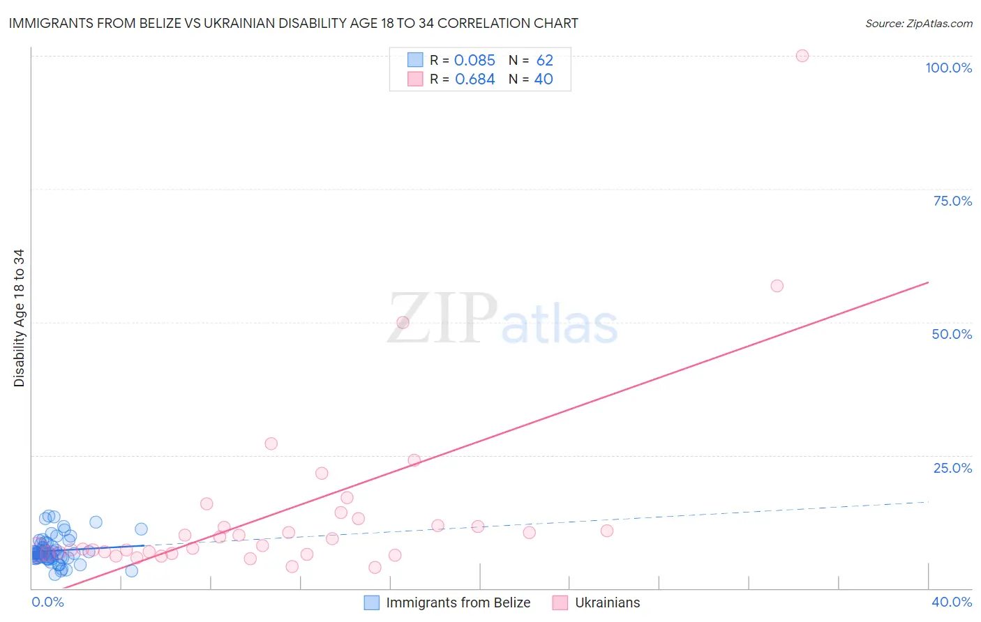 Immigrants from Belize vs Ukrainian Disability Age 18 to 34