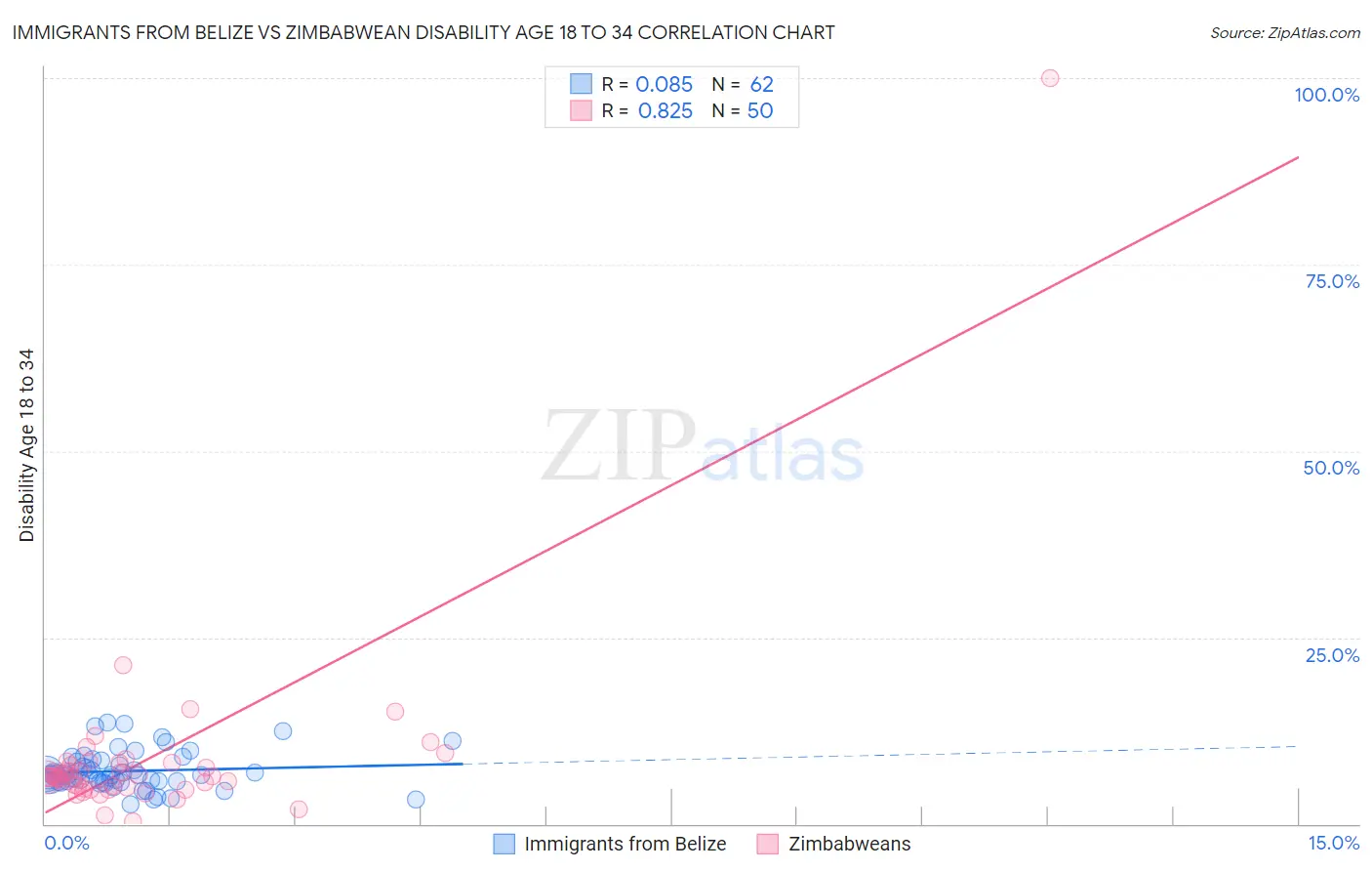 Immigrants from Belize vs Zimbabwean Disability Age 18 to 34