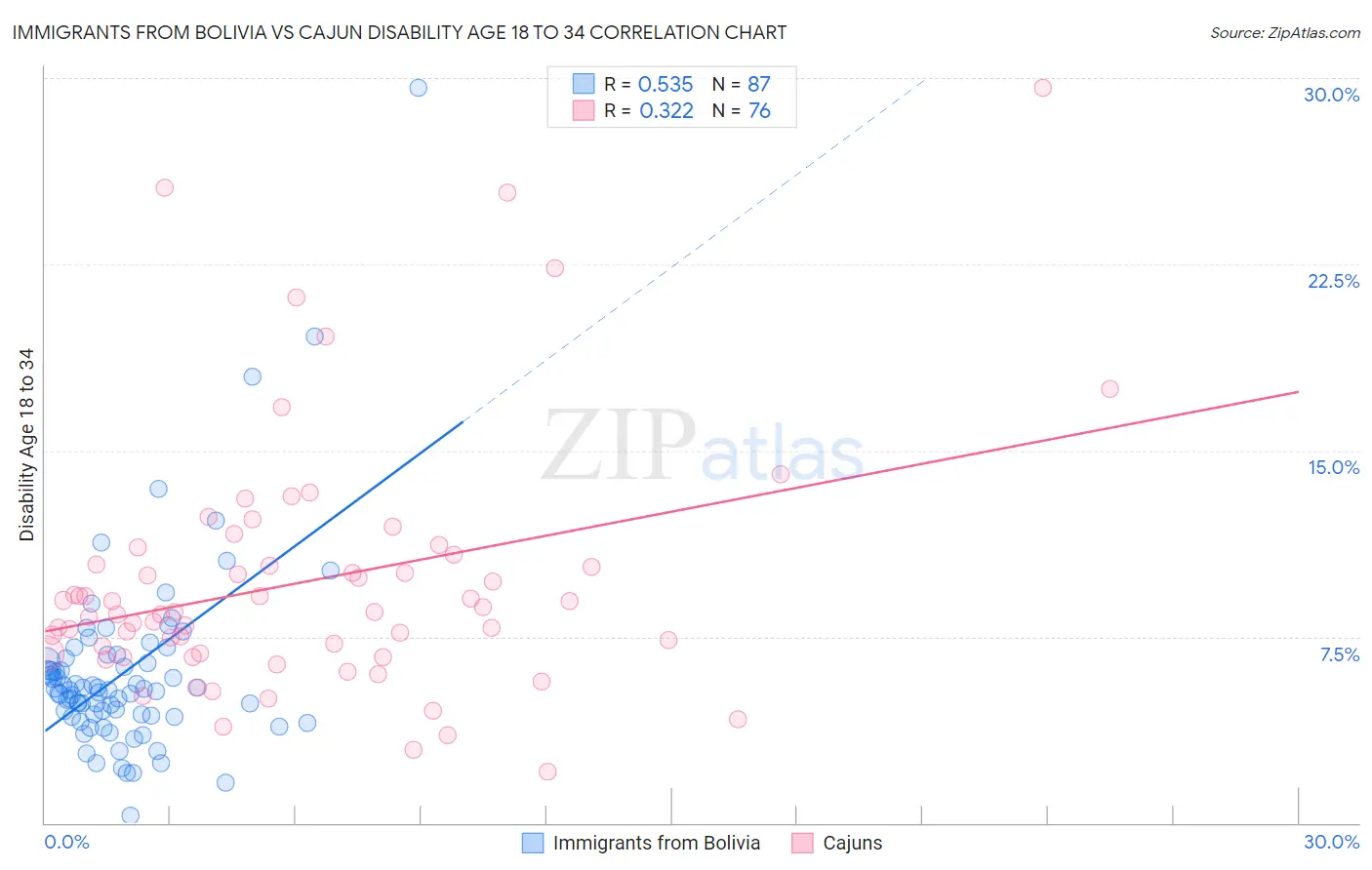 Immigrants from Bolivia vs Cajun Disability Age 18 to 34