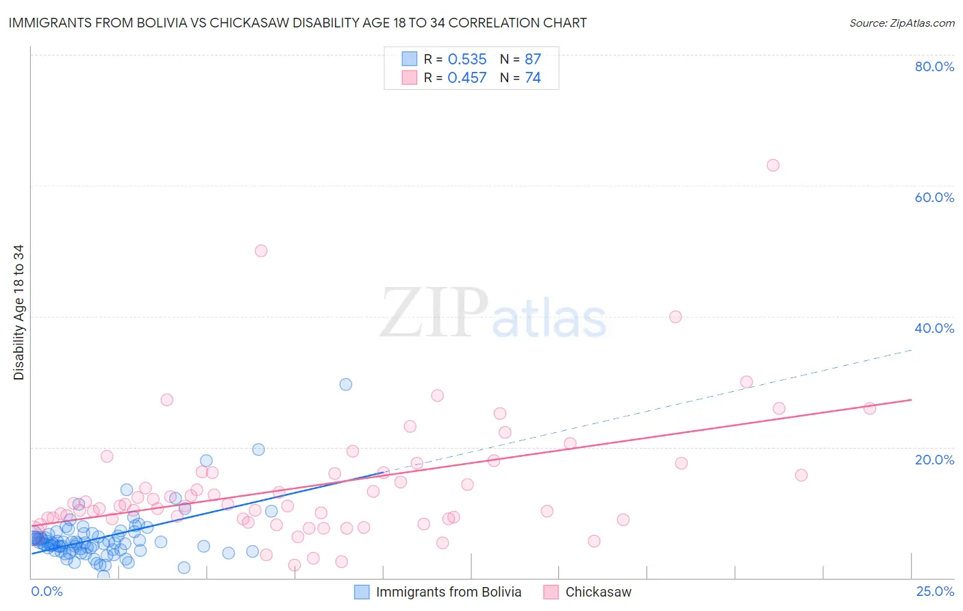 Immigrants from Bolivia vs Chickasaw Disability Age 18 to 34