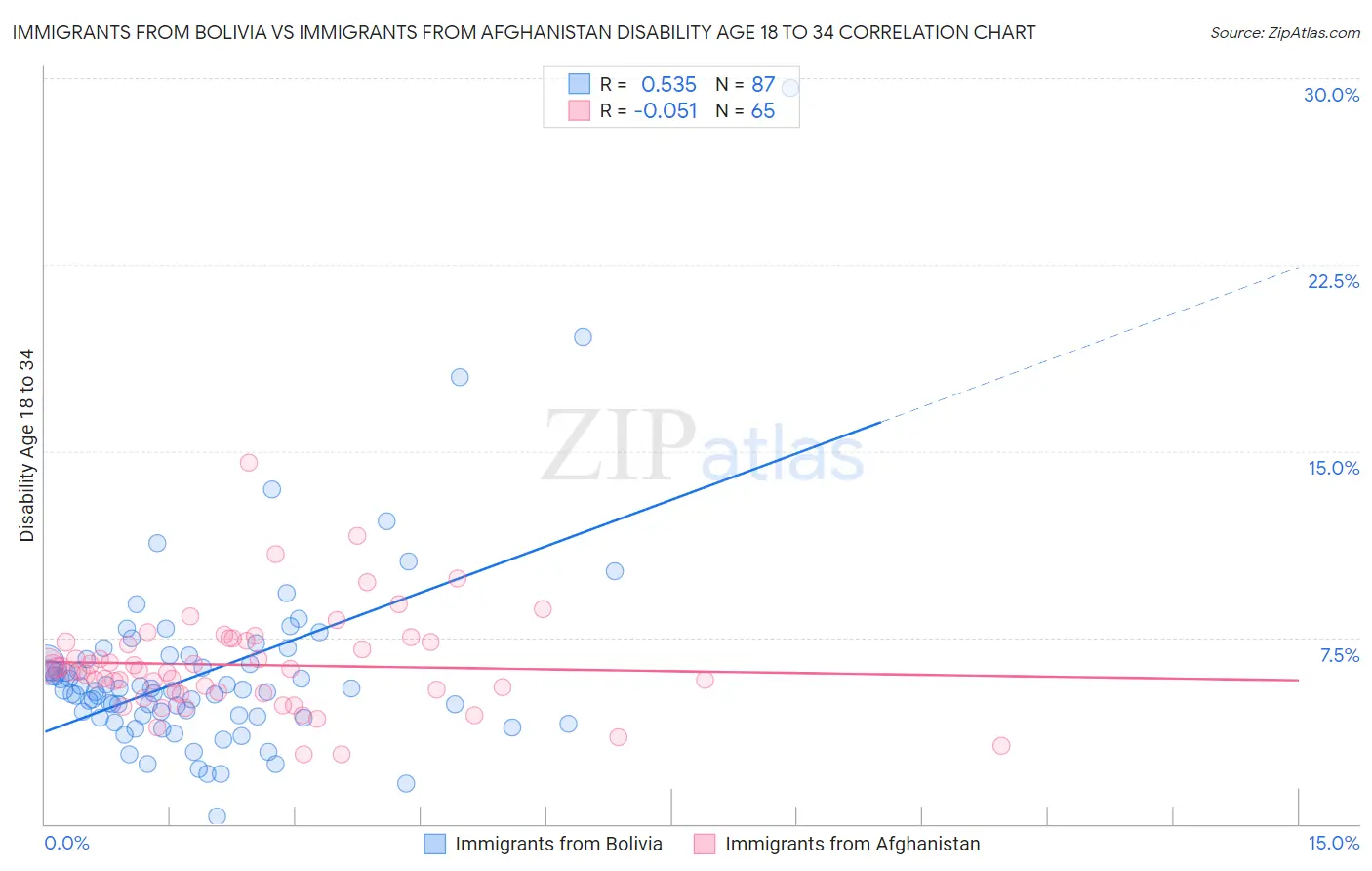 Immigrants from Bolivia vs Immigrants from Afghanistan Disability Age 18 to 34