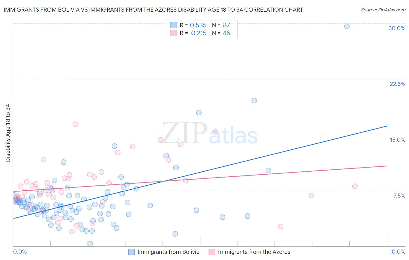 Immigrants from Bolivia vs Immigrants from the Azores Disability Age 18 to 34