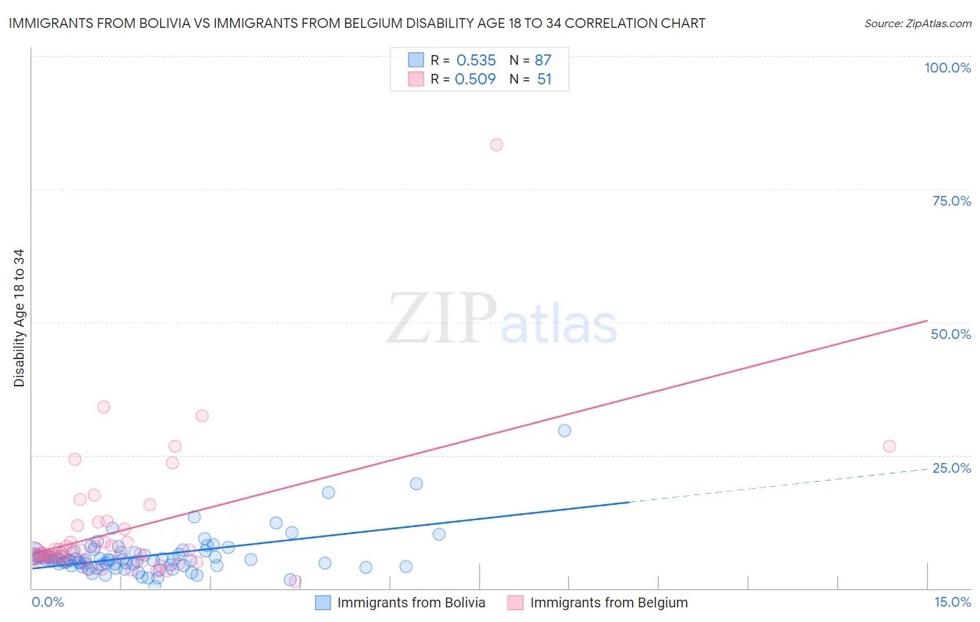 Immigrants from Bolivia vs Immigrants from Belgium Disability Age 18 to 34