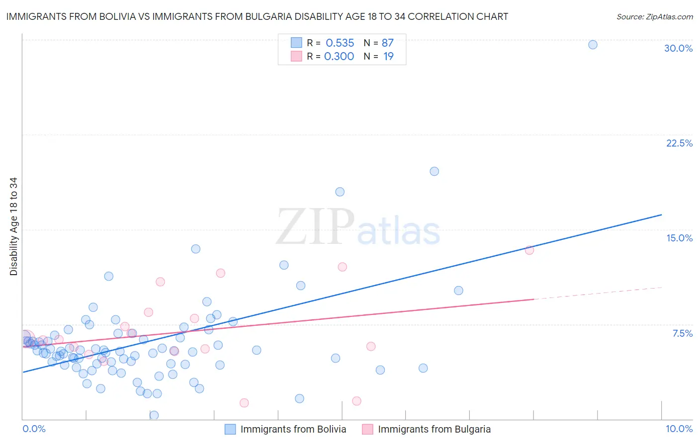 Immigrants from Bolivia vs Immigrants from Bulgaria Disability Age 18 to 34