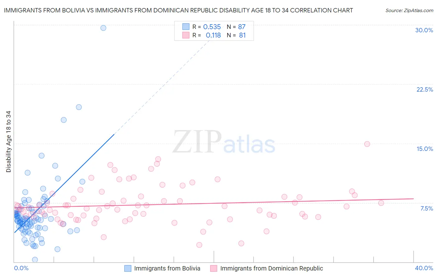 Immigrants from Bolivia vs Immigrants from Dominican Republic Disability Age 18 to 34