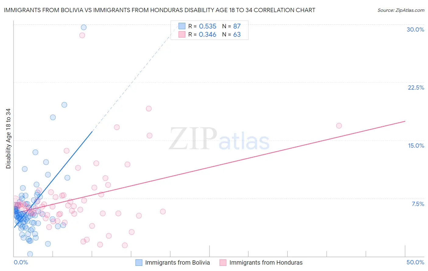 Immigrants from Bolivia vs Immigrants from Honduras Disability Age 18 to 34