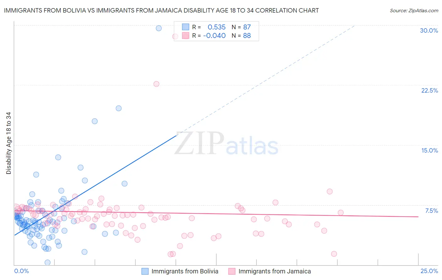 Immigrants from Bolivia vs Immigrants from Jamaica Disability Age 18 to 34