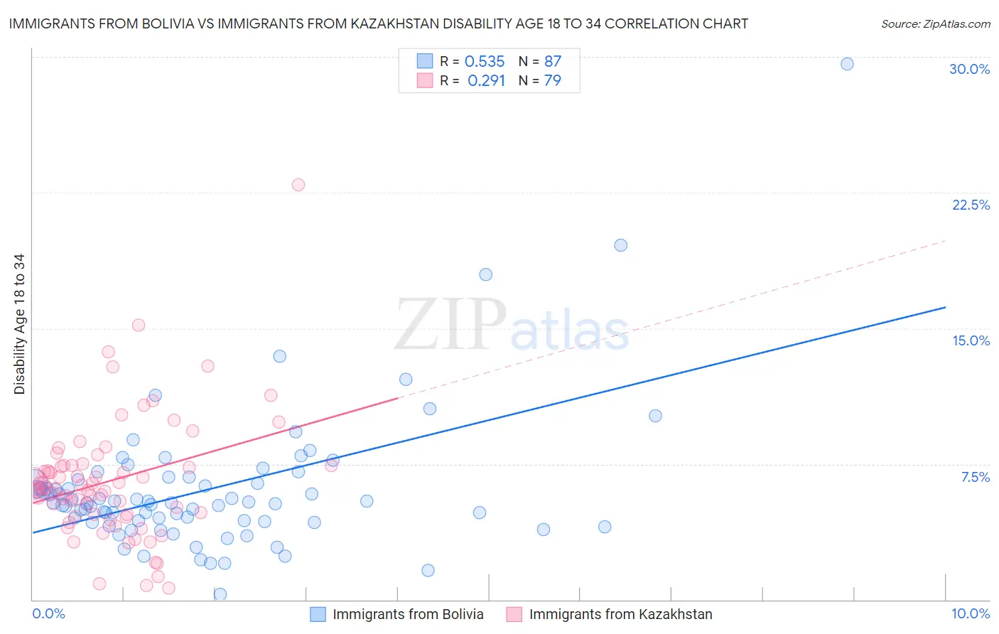 Immigrants from Bolivia vs Immigrants from Kazakhstan Disability Age 18 to 34