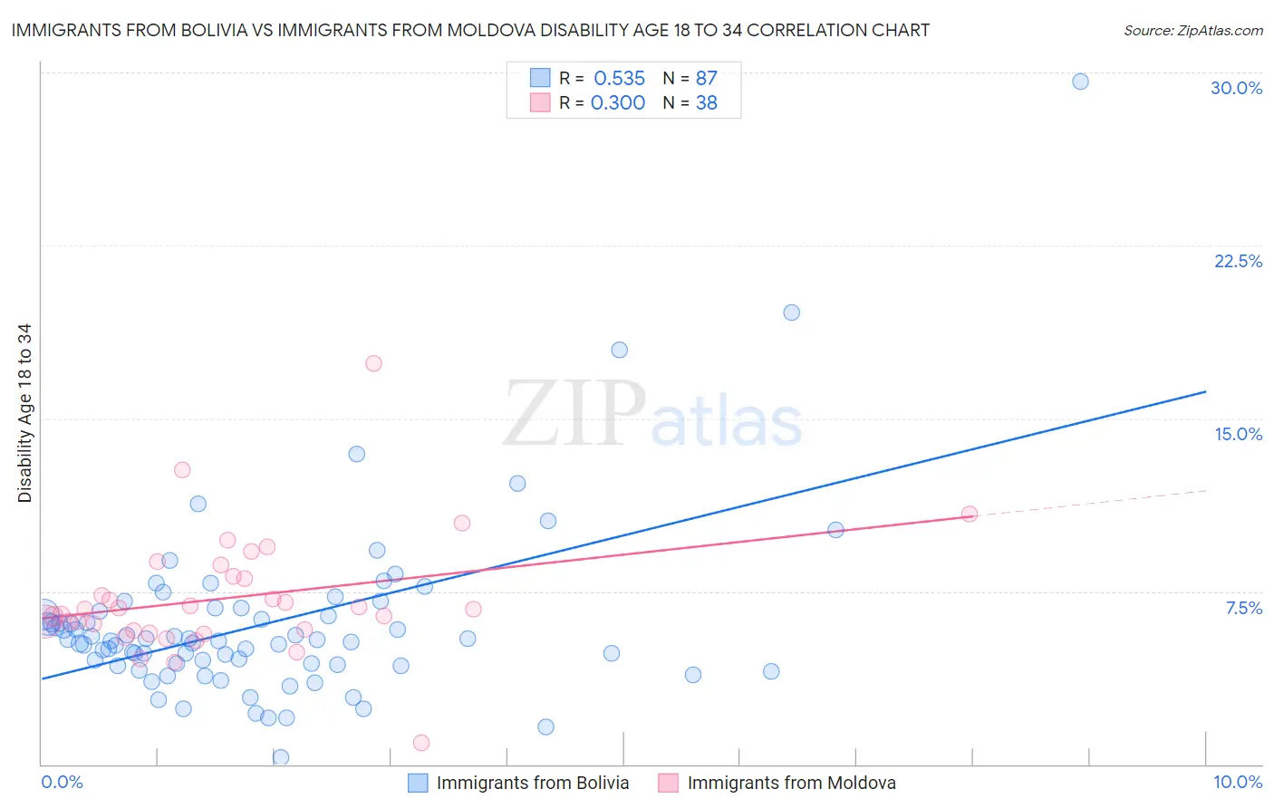 Immigrants from Bolivia vs Immigrants from Moldova Disability Age 18 to 34