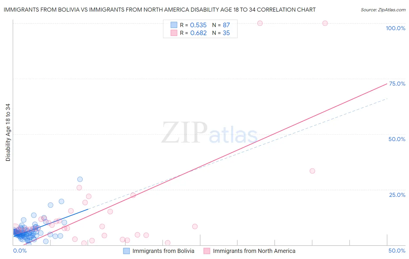 Immigrants from Bolivia vs Immigrants from North America Disability Age 18 to 34