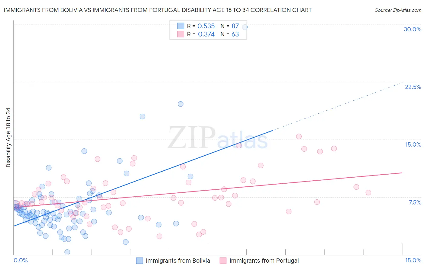 Immigrants from Bolivia vs Immigrants from Portugal Disability Age 18 to 34