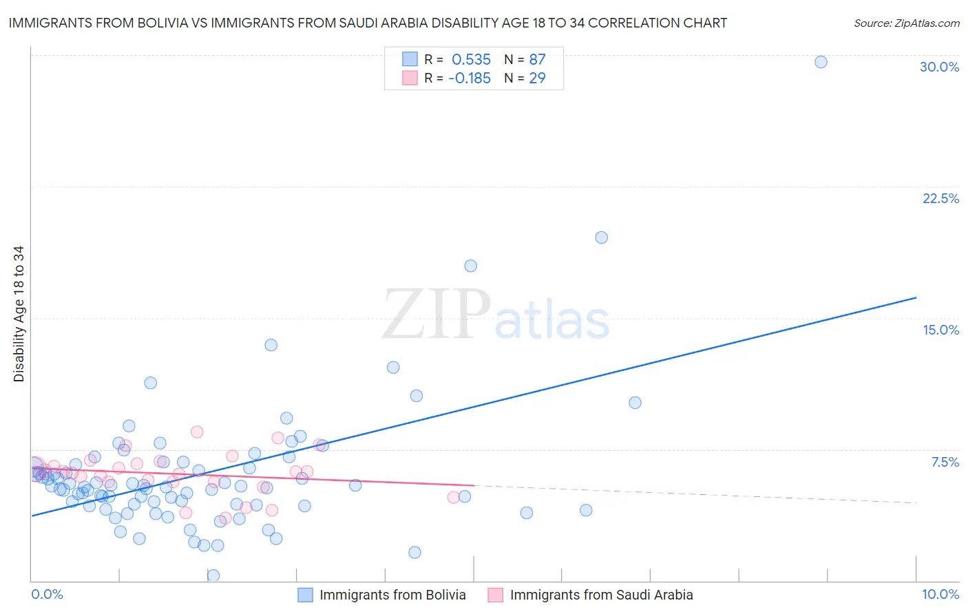 Immigrants from Bolivia vs Immigrants from Saudi Arabia Disability Age 18 to 34