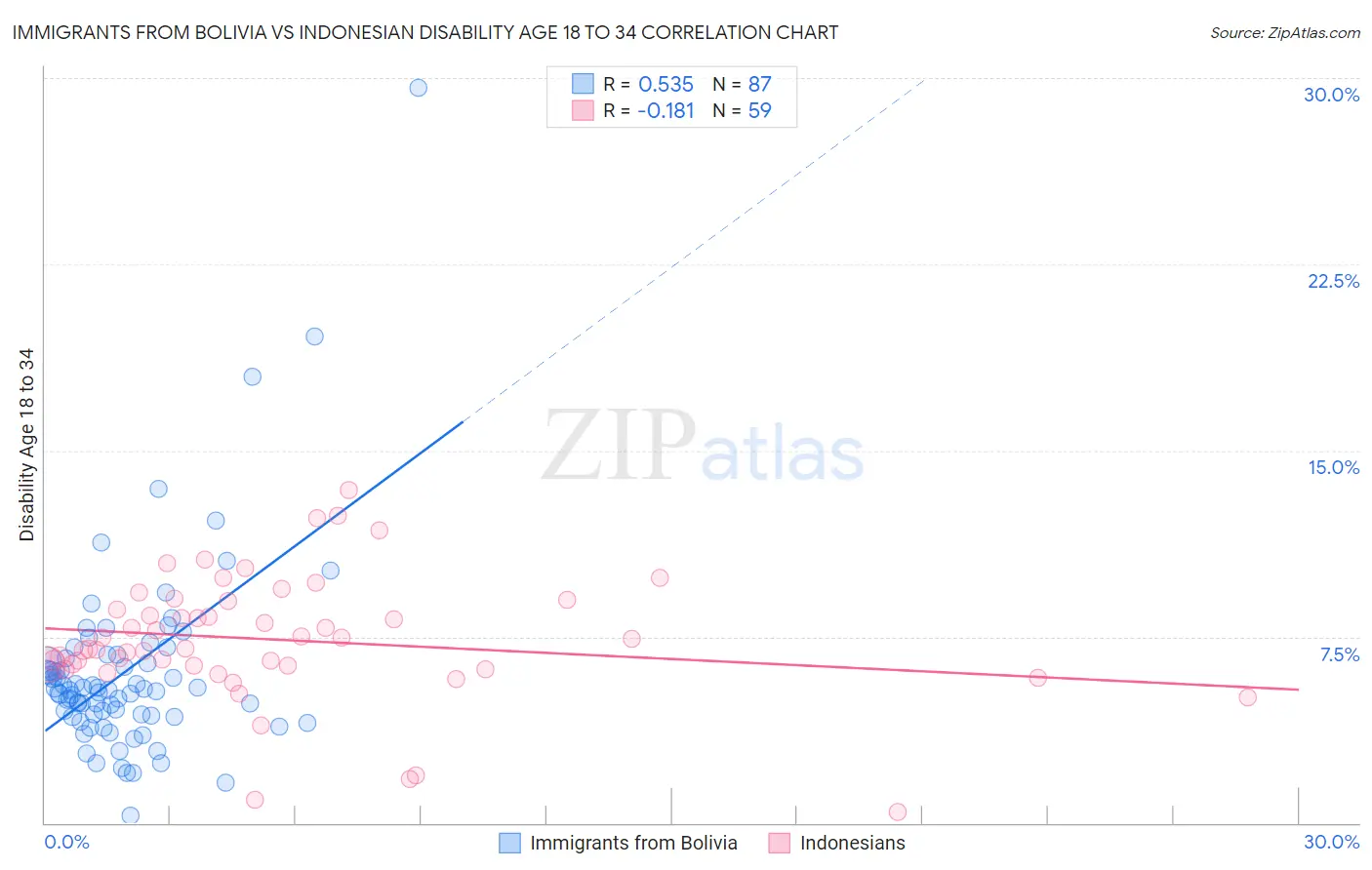 Immigrants from Bolivia vs Indonesian Disability Age 18 to 34