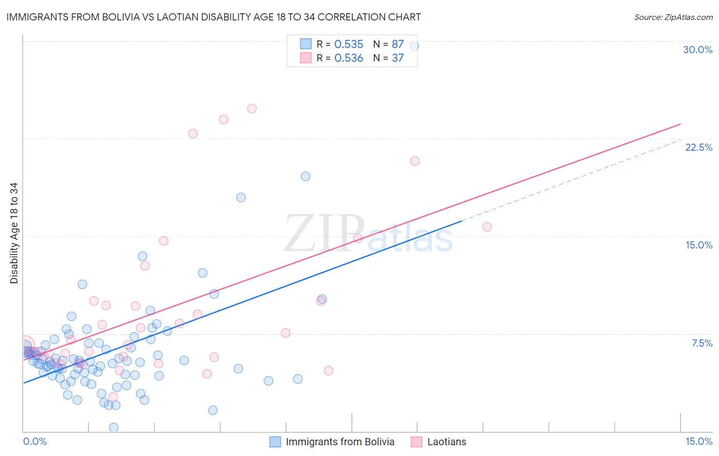 Immigrants from Bolivia vs Laotian Disability Age 18 to 34