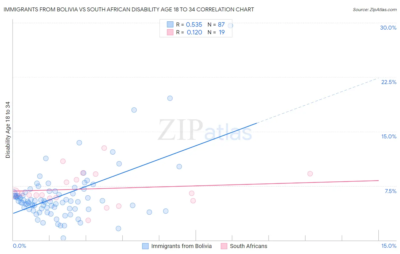 Immigrants from Bolivia vs South African Disability Age 18 to 34