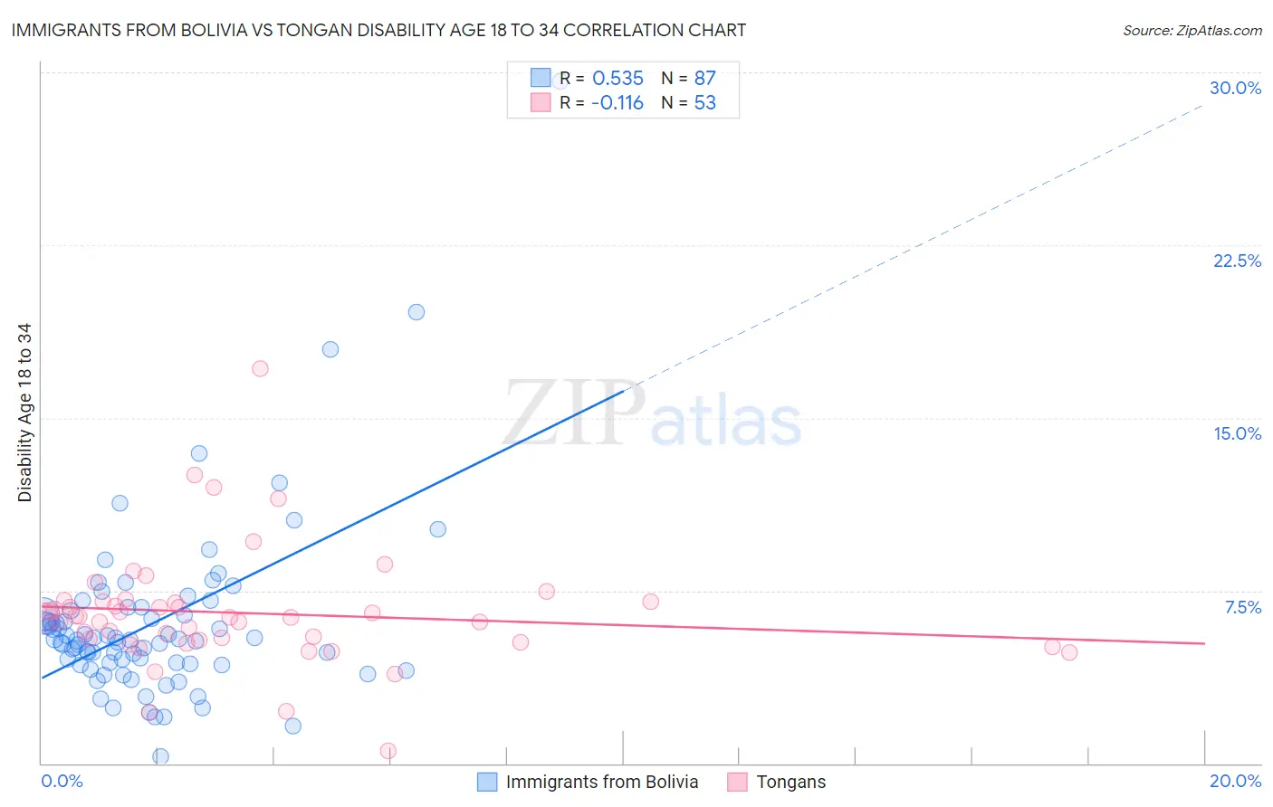 Immigrants from Bolivia vs Tongan Disability Age 18 to 34