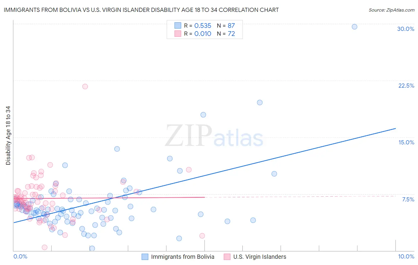 Immigrants from Bolivia vs U.S. Virgin Islander Disability Age 18 to 34