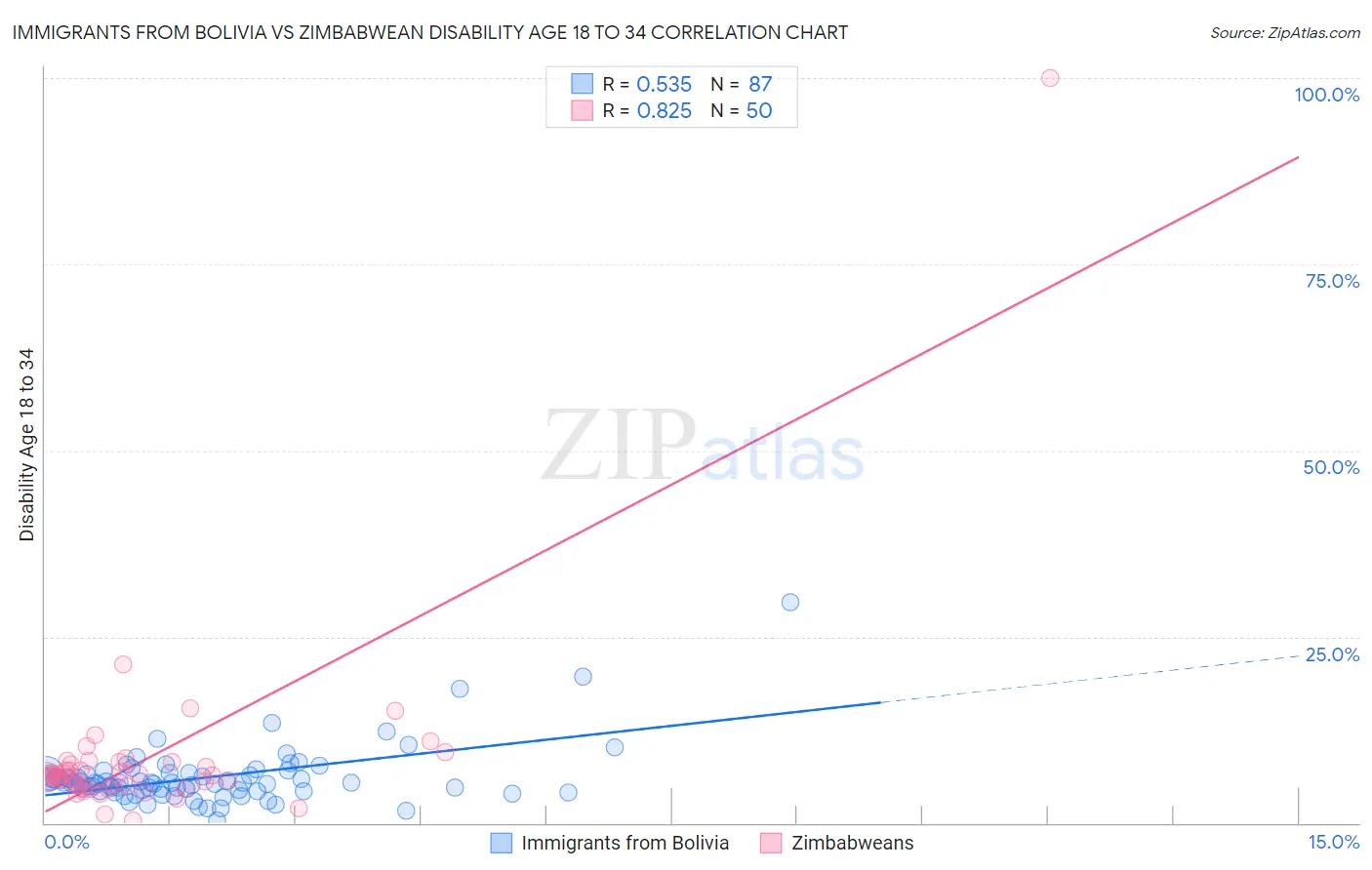 Immigrants from Bolivia vs Zimbabwean Disability Age 18 to 34