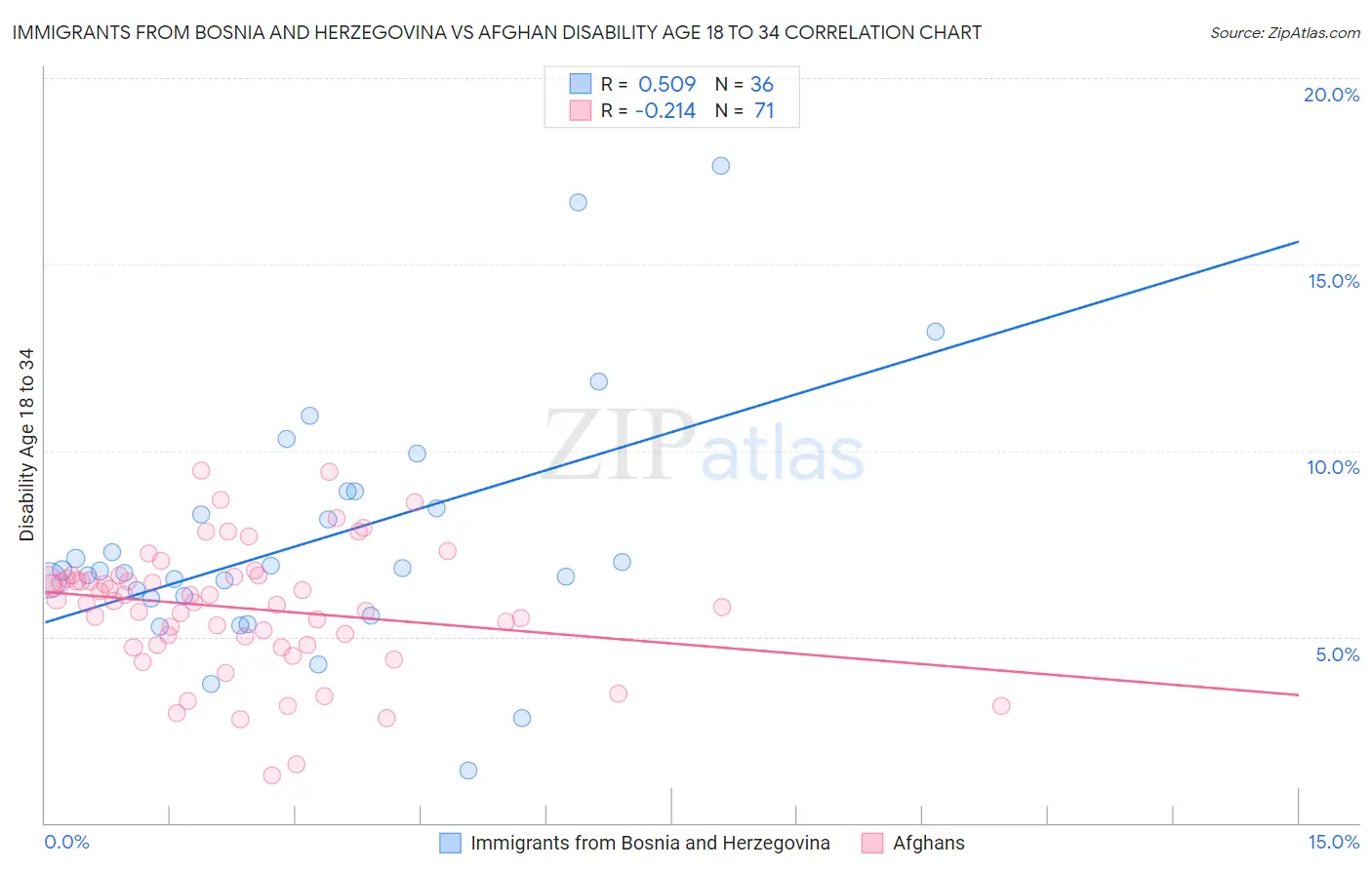 Immigrants from Bosnia and Herzegovina vs Afghan Disability Age 18 to 34