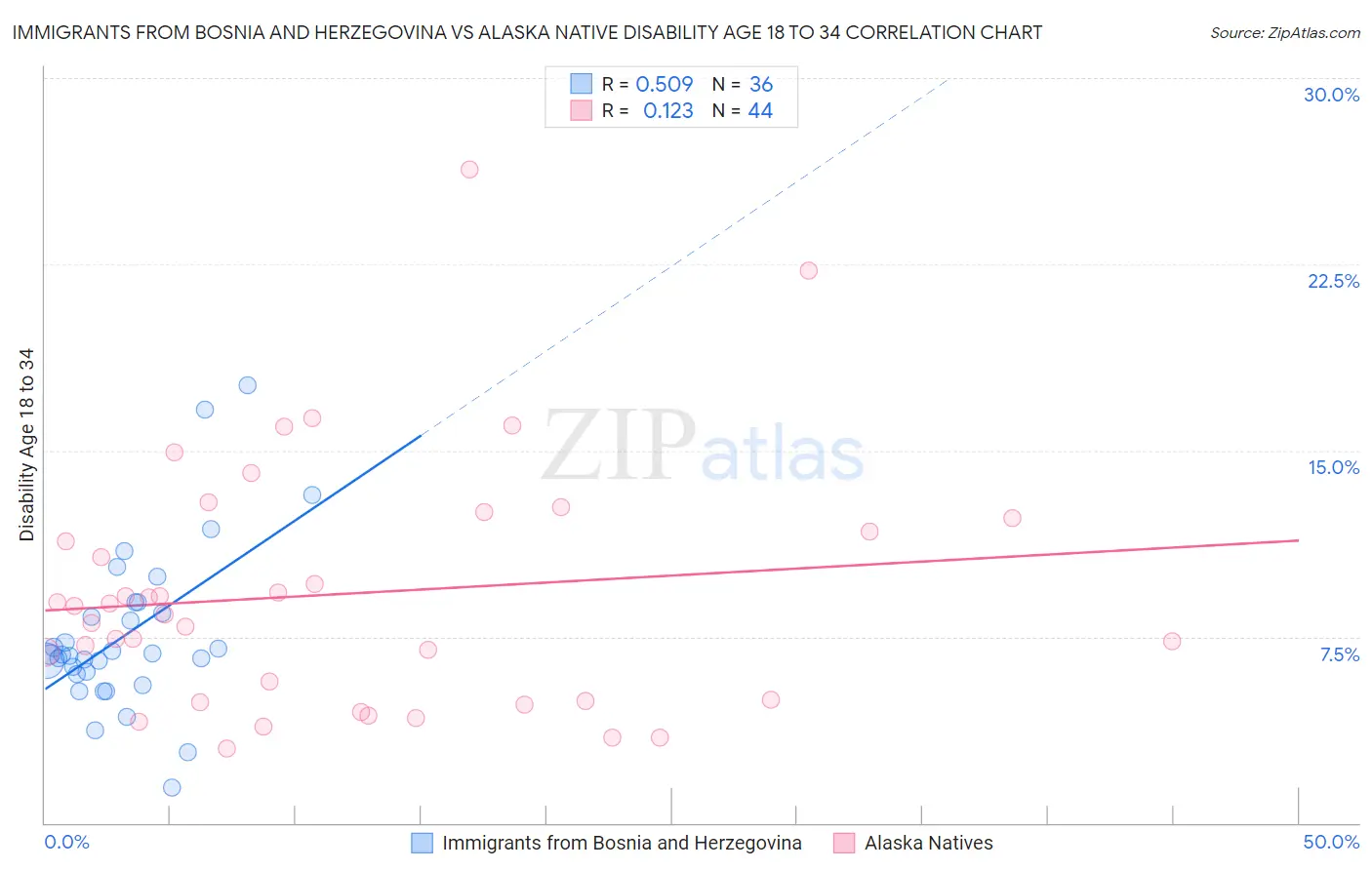 Immigrants from Bosnia and Herzegovina vs Alaska Native Disability Age 18 to 34