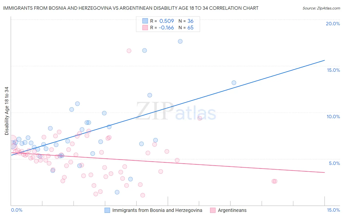 Immigrants from Bosnia and Herzegovina vs Argentinean Disability Age 18 to 34