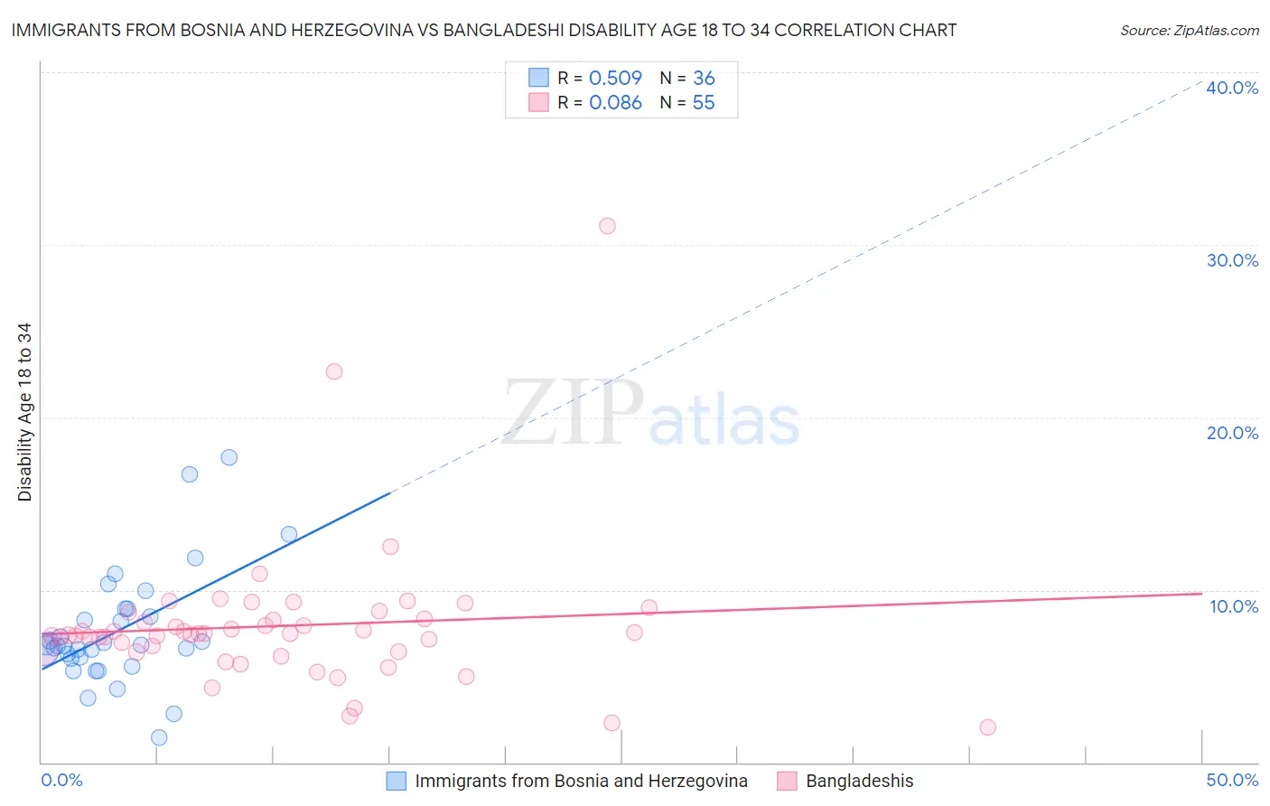 Immigrants from Bosnia and Herzegovina vs Bangladeshi Disability Age 18 to 34