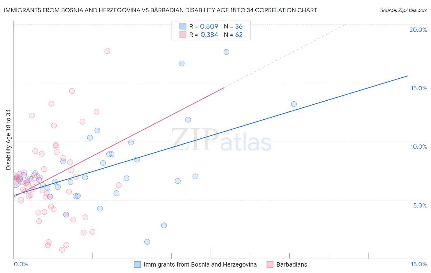 Immigrants from Bosnia and Herzegovina vs Barbadian Disability Age 18 to 34