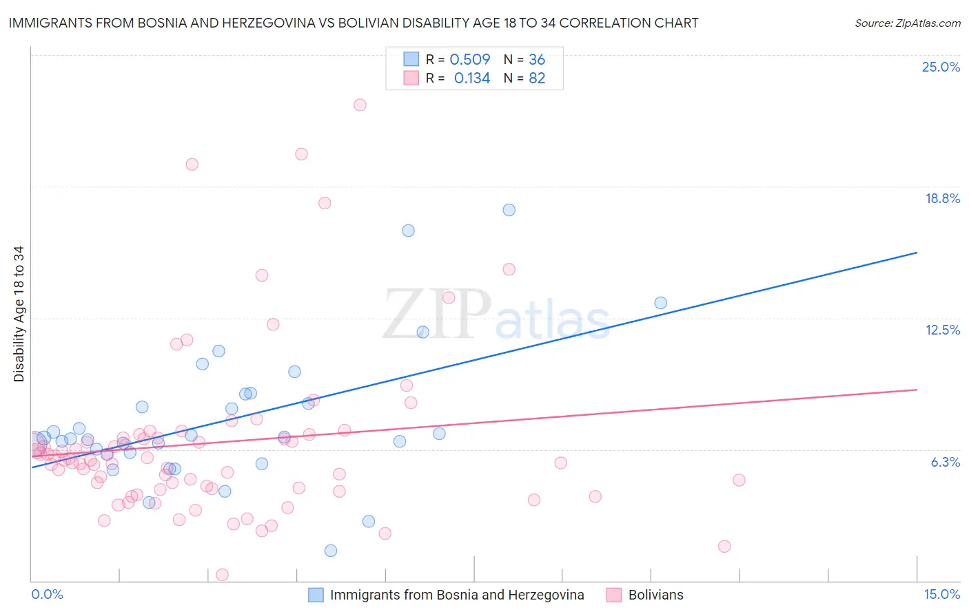 Immigrants from Bosnia and Herzegovina vs Bolivian Disability Age 18 to 34