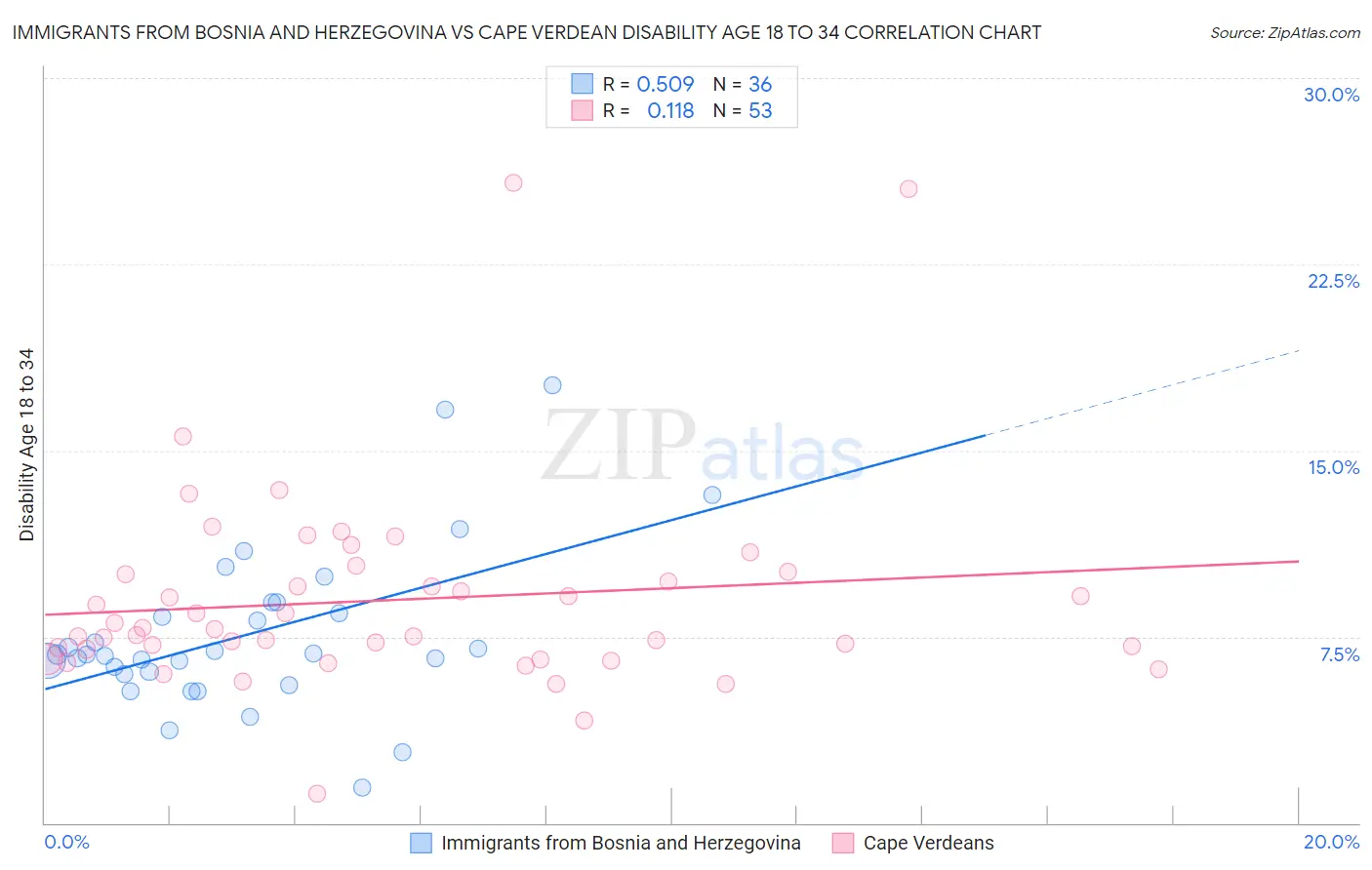 Immigrants from Bosnia and Herzegovina vs Cape Verdean Disability Age 18 to 34
