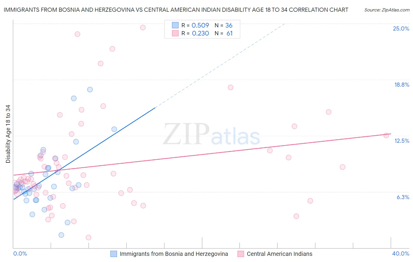 Immigrants from Bosnia and Herzegovina vs Central American Indian Disability Age 18 to 34