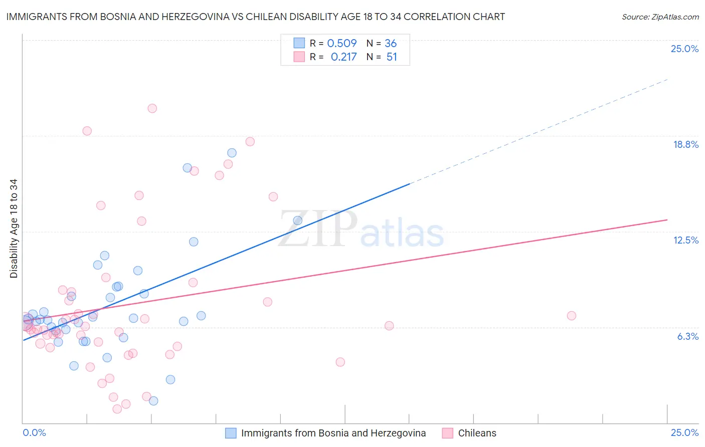 Immigrants from Bosnia and Herzegovina vs Chilean Disability Age 18 to 34