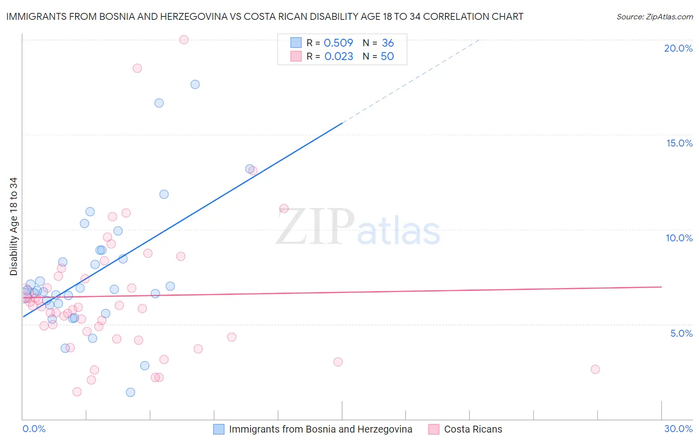 Immigrants from Bosnia and Herzegovina vs Costa Rican Disability Age 18 to 34