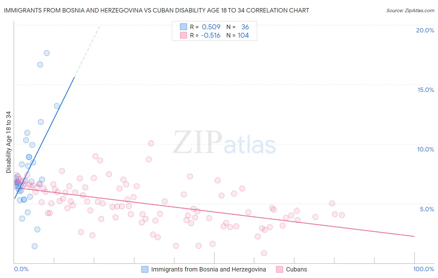 Immigrants from Bosnia and Herzegovina vs Cuban Disability Age 18 to 34