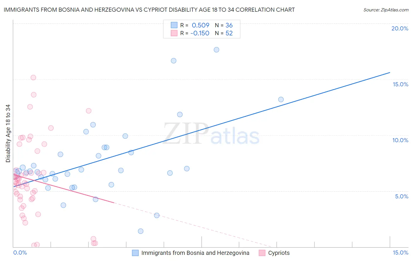 Immigrants from Bosnia and Herzegovina vs Cypriot Disability Age 18 to 34