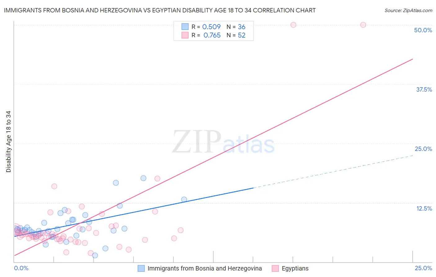 Immigrants from Bosnia and Herzegovina vs Egyptian Disability Age 18 to 34