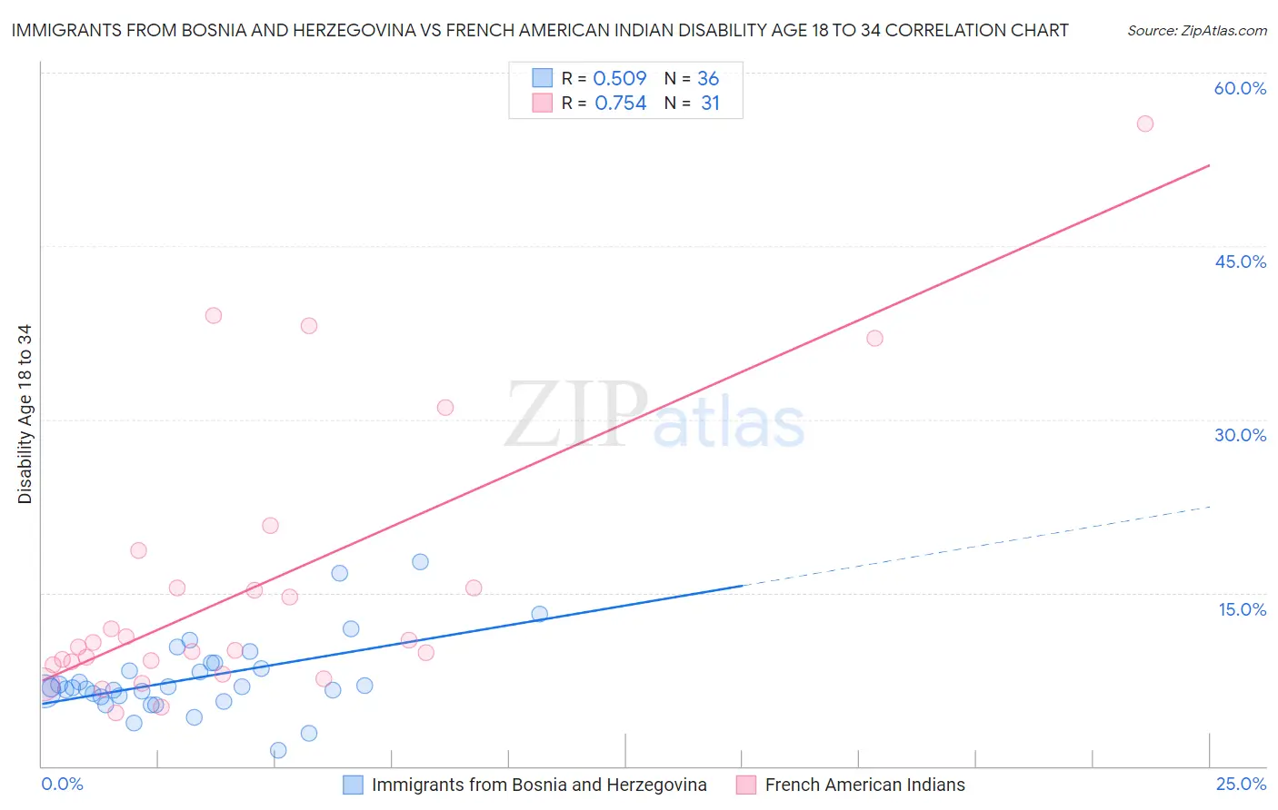 Immigrants from Bosnia and Herzegovina vs French American Indian Disability Age 18 to 34