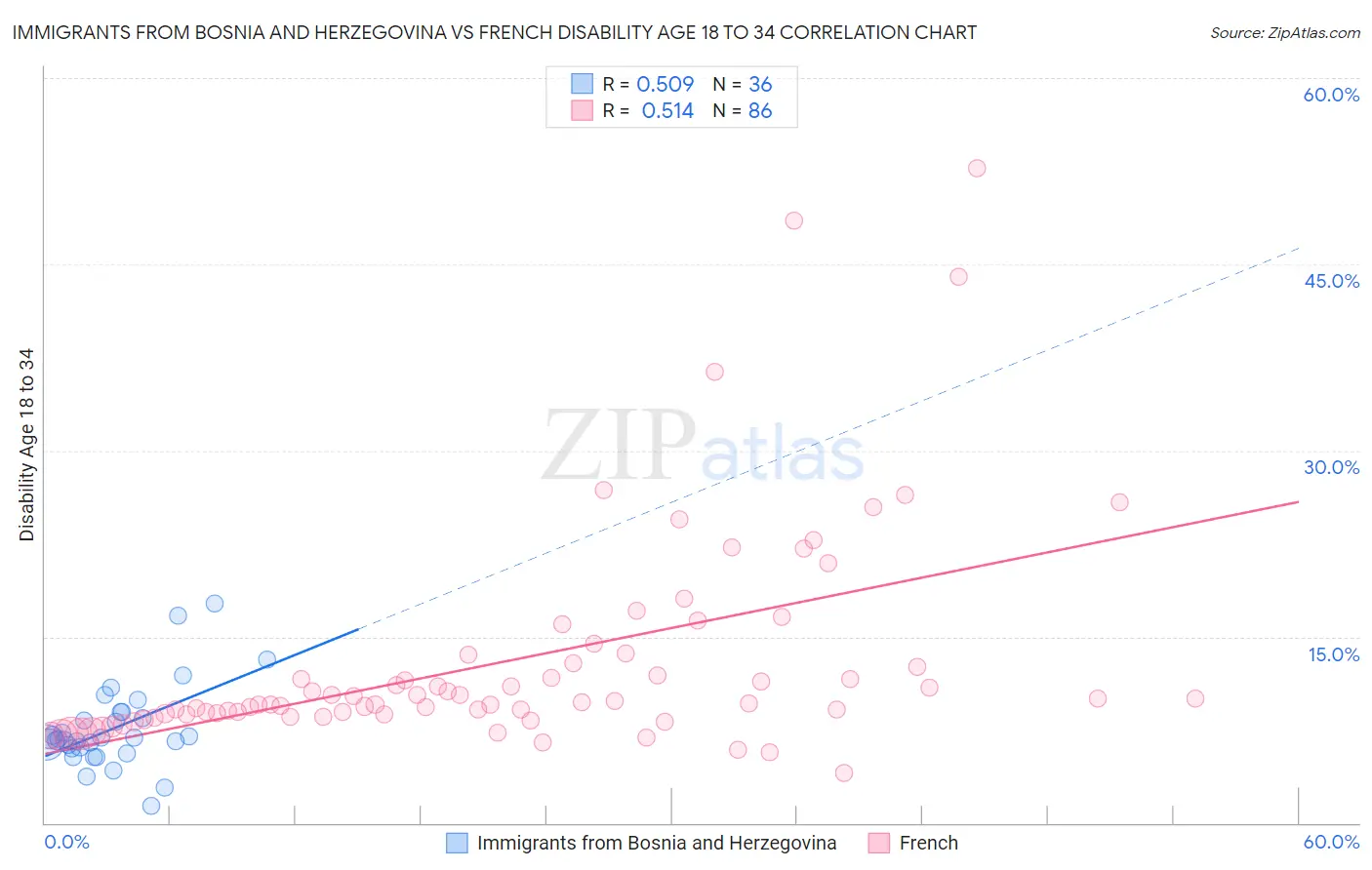 Immigrants from Bosnia and Herzegovina vs French Disability Age 18 to 34