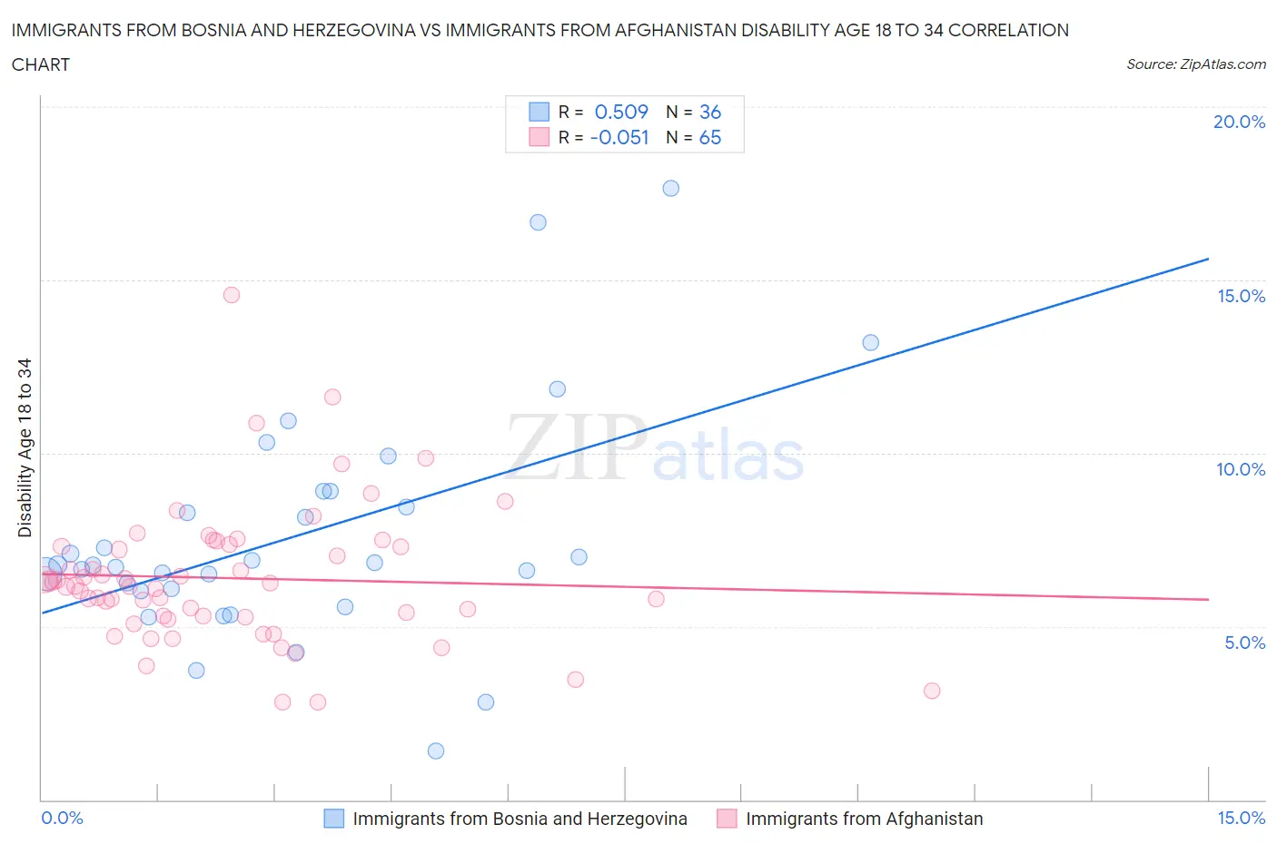 Immigrants from Bosnia and Herzegovina vs Immigrants from Afghanistan Disability Age 18 to 34