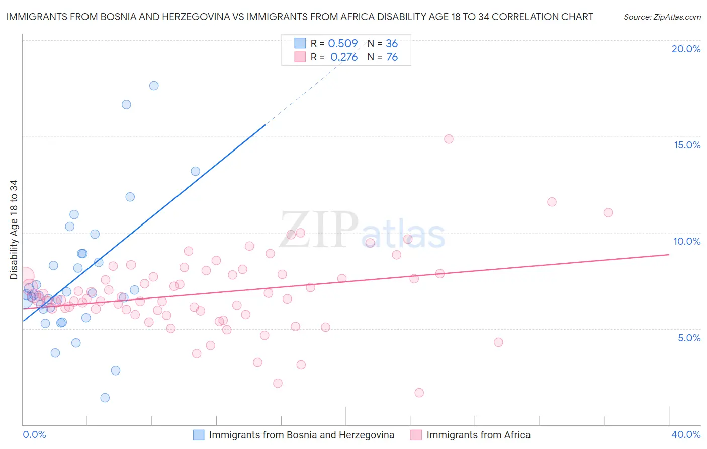 Immigrants from Bosnia and Herzegovina vs Immigrants from Africa Disability Age 18 to 34