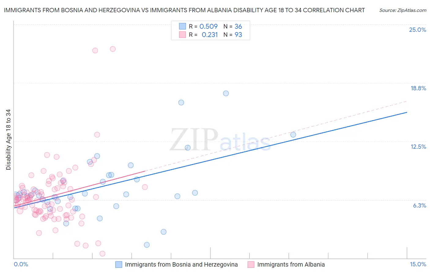 Immigrants from Bosnia and Herzegovina vs Immigrants from Albania Disability Age 18 to 34