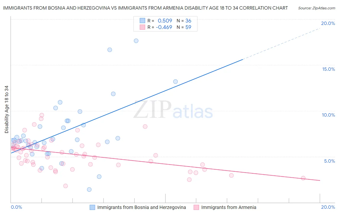 Immigrants from Bosnia and Herzegovina vs Immigrants from Armenia Disability Age 18 to 34