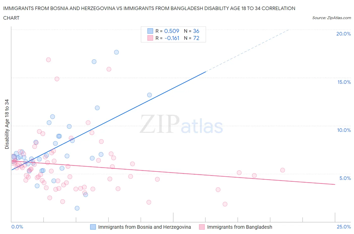 Immigrants from Bosnia and Herzegovina vs Immigrants from Bangladesh Disability Age 18 to 34