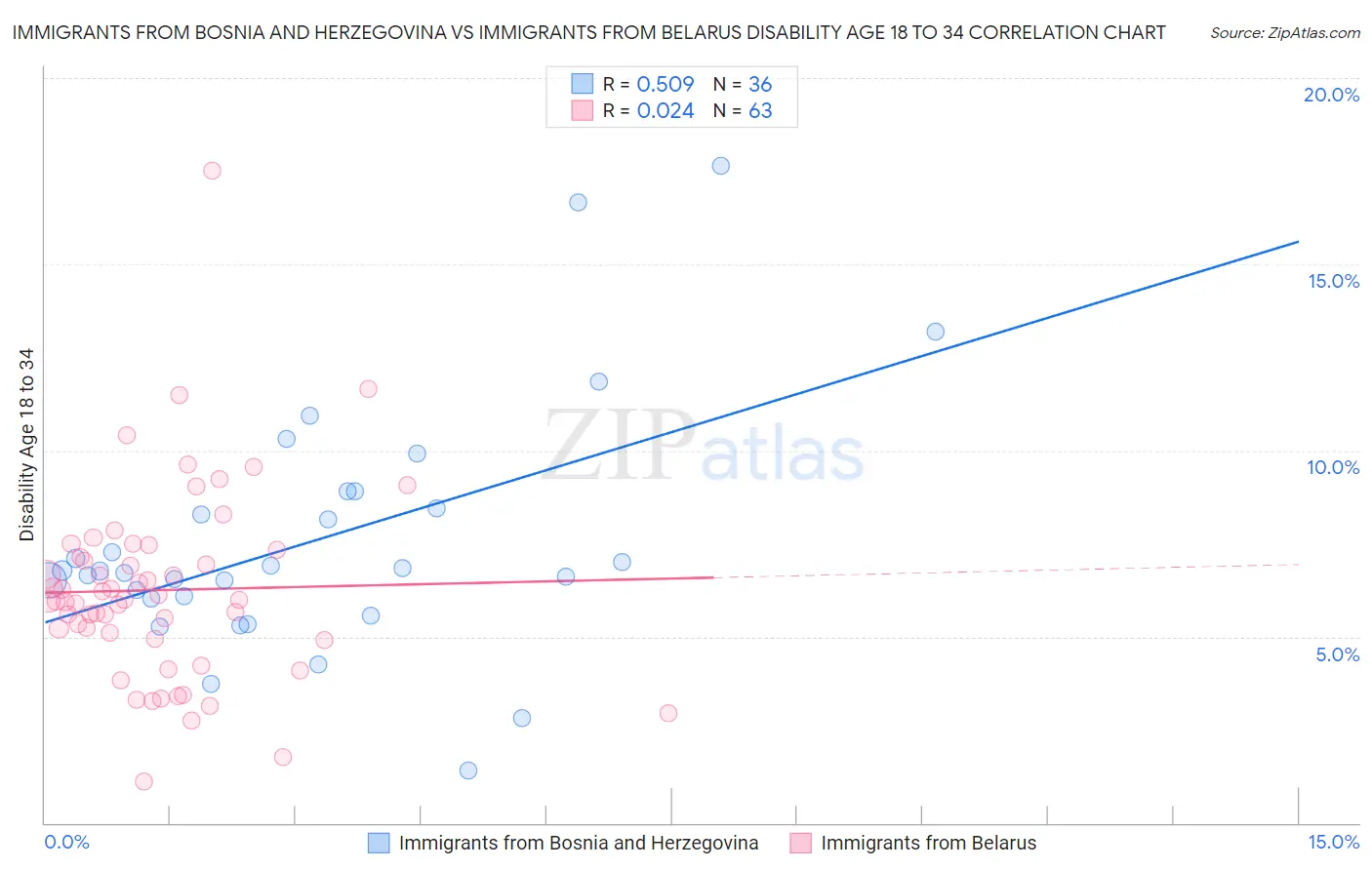 Immigrants from Bosnia and Herzegovina vs Immigrants from Belarus Disability Age 18 to 34