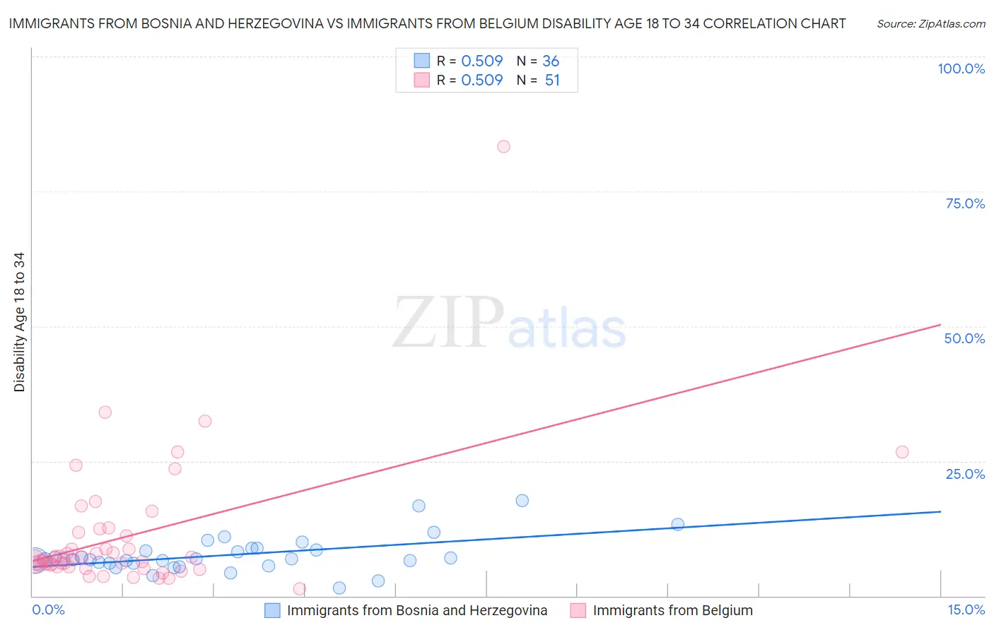 Immigrants from Bosnia and Herzegovina vs Immigrants from Belgium Disability Age 18 to 34