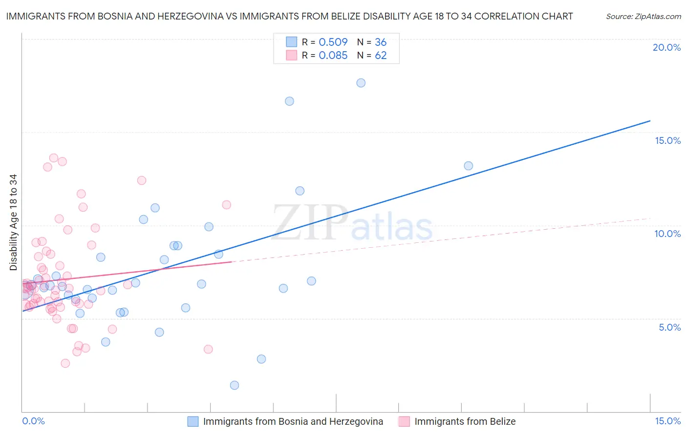Immigrants from Bosnia and Herzegovina vs Immigrants from Belize Disability Age 18 to 34