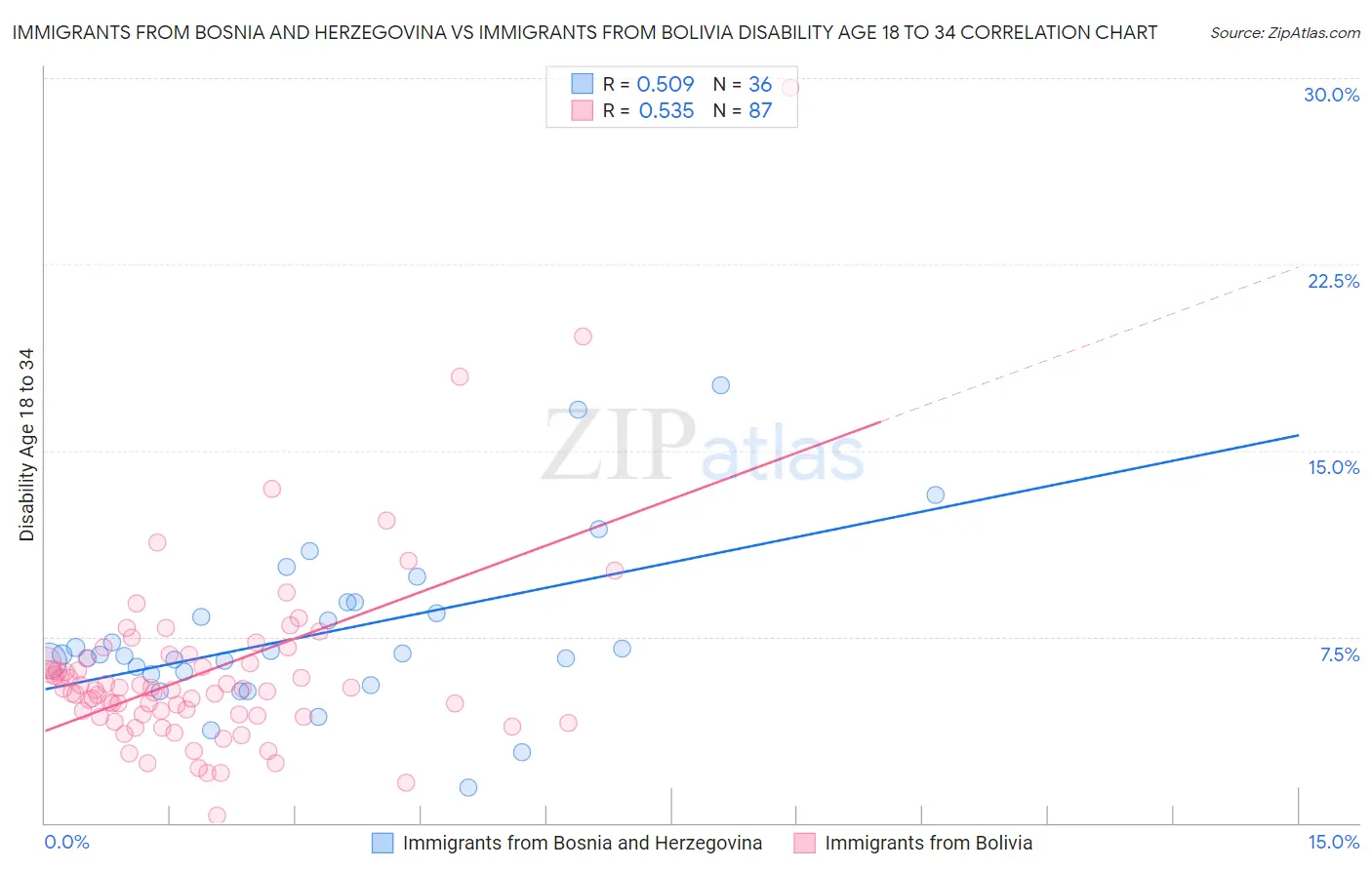 Immigrants from Bosnia and Herzegovina vs Immigrants from Bolivia Disability Age 18 to 34