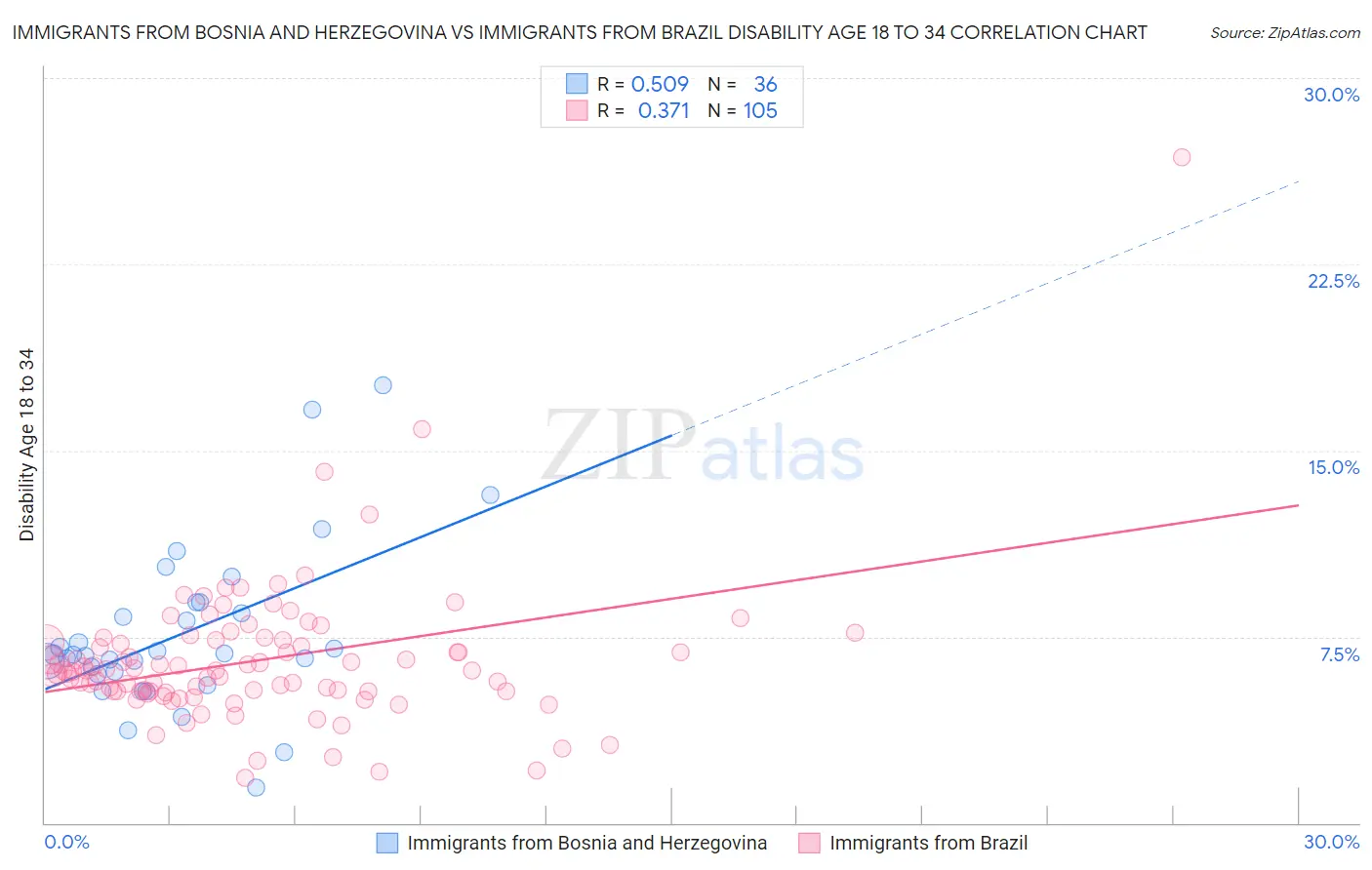 Immigrants from Bosnia and Herzegovina vs Immigrants from Brazil Disability Age 18 to 34