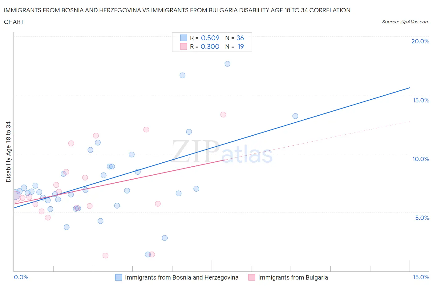 Immigrants from Bosnia and Herzegovina vs Immigrants from Bulgaria Disability Age 18 to 34