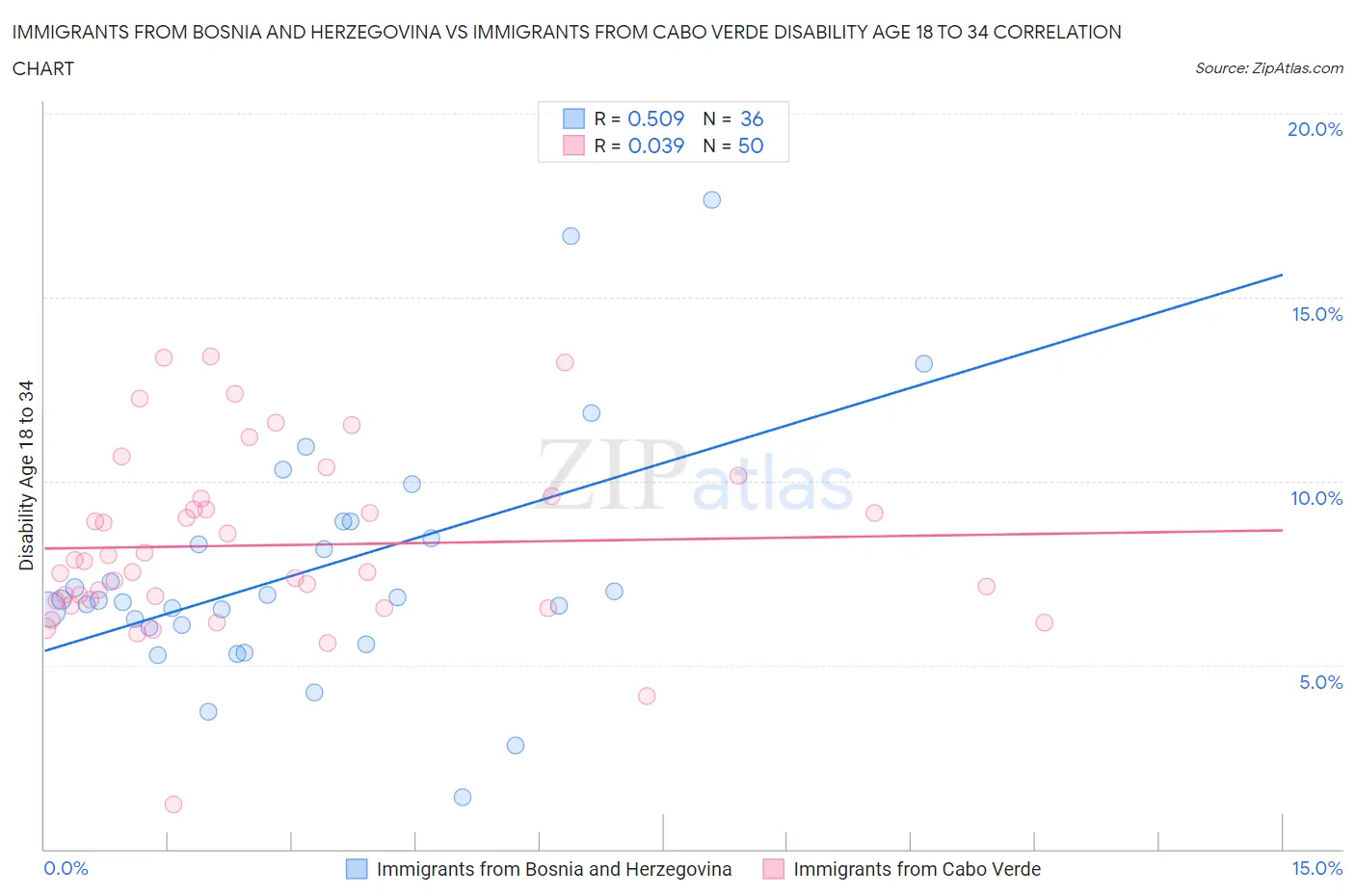 Immigrants from Bosnia and Herzegovina vs Immigrants from Cabo Verde Disability Age 18 to 34